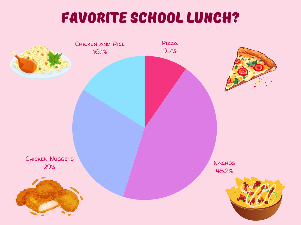 Favorite School Lunch? Students Say Nachos