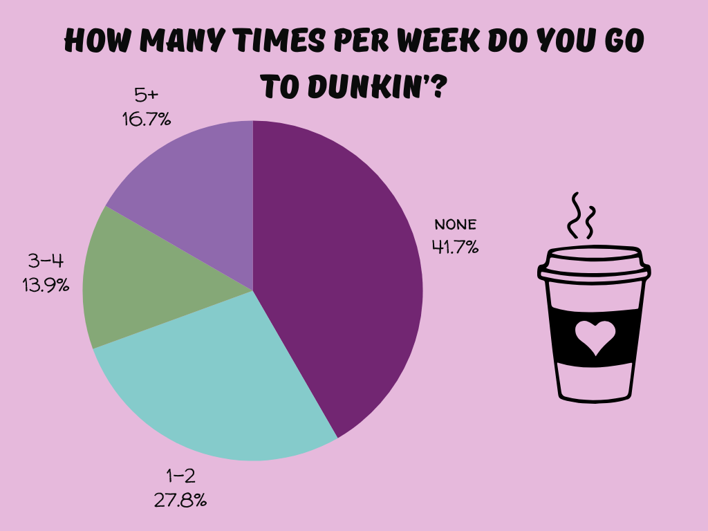 Majority of Students Said They Go to Dunkin Every Week