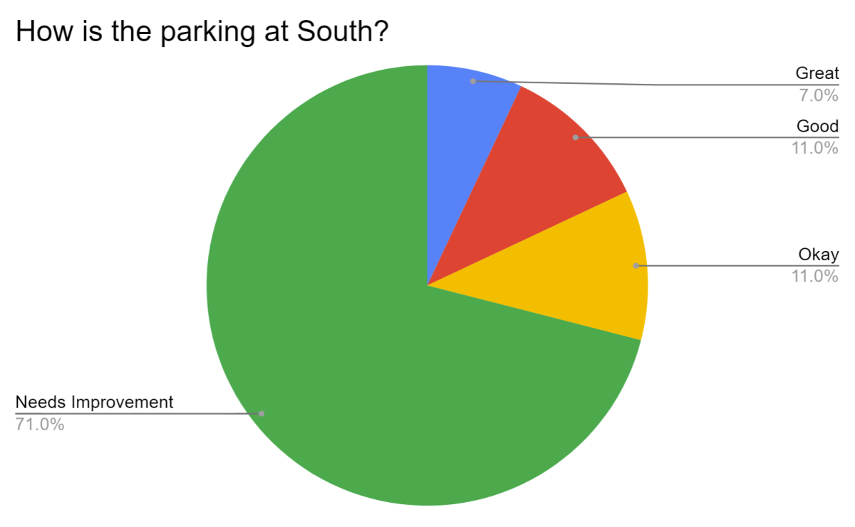 How is the parking at South High?