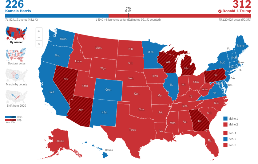 Former President Trump Wins 2024 Election With Significant Victory