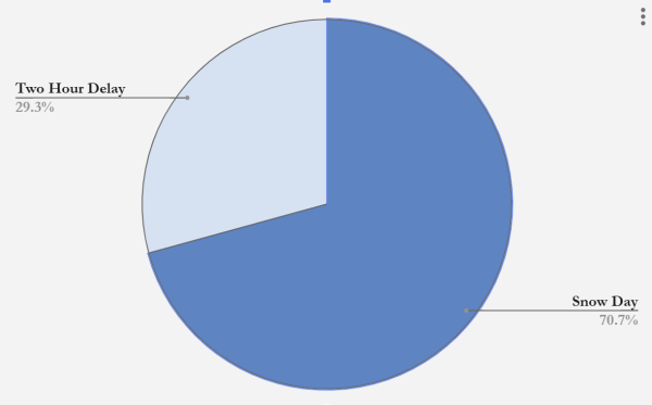 Poll: Do South Students Prefer Snow Days or Two Hour Delays?